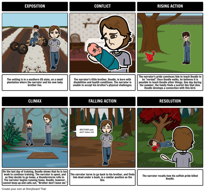 To kill a mockingbird plot chart