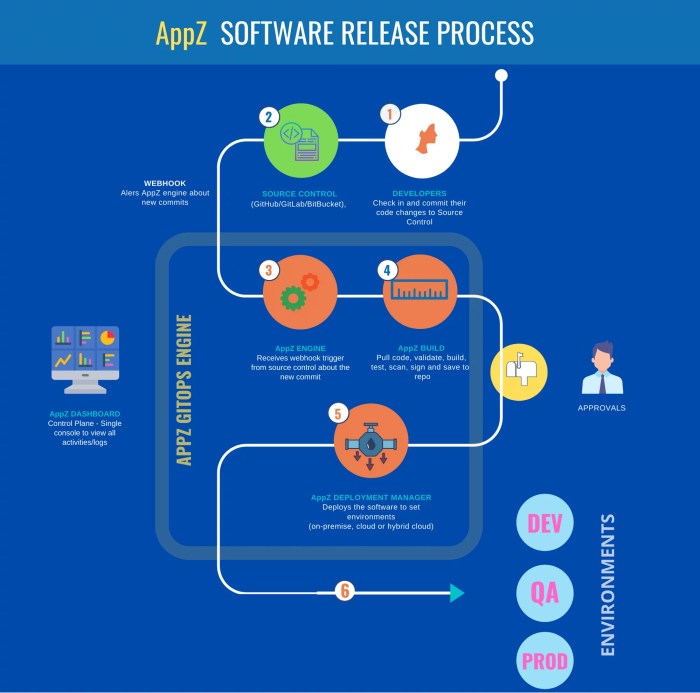 Which two statements best describe elements of continuous delivery