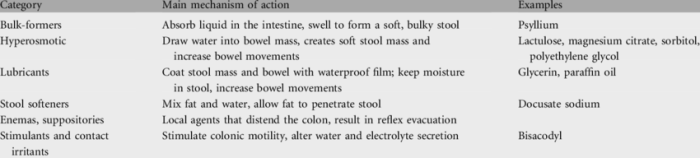 Laxative constipation commonly compounds