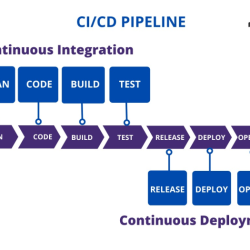 Continuous devops delivery process integration software deployment activities development functions