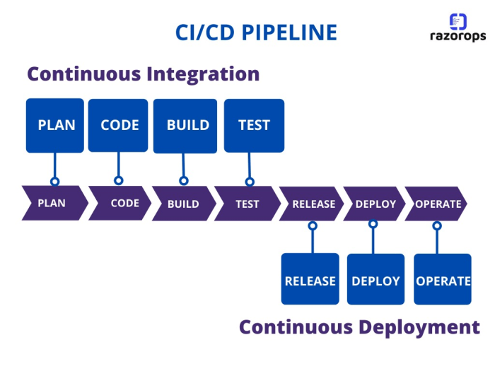 Continuous devops delivery process integration software deployment activities development functions