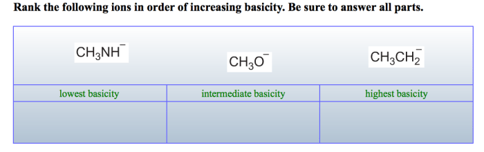 Rank the following ions in order of increasing basicity.