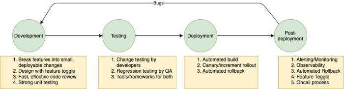 Which two statements best describe elements of continuous delivery