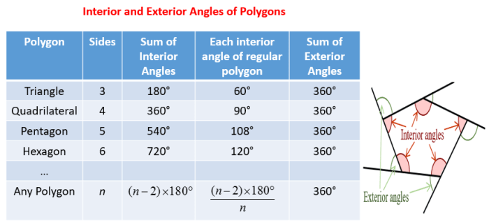 Practice interior and exterior angles of polygons